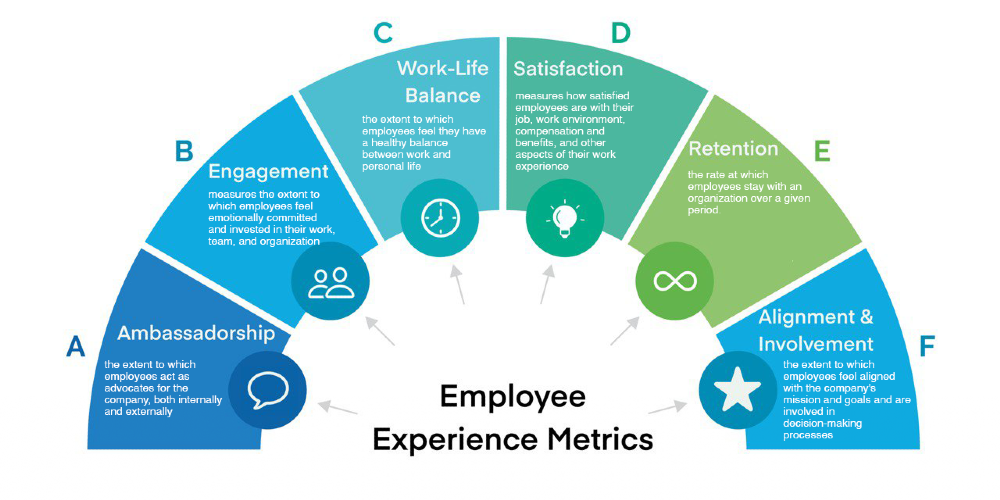 What makes a well-performing employee? Employee Experience Metrics to start with